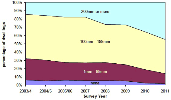Figure 3 Depth of loft insulation (where applicable), 2003/04 - 2011