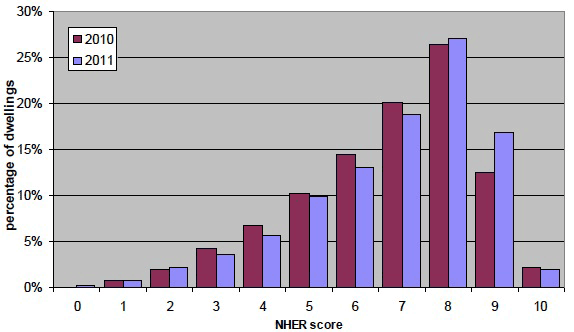Figure 4 The percentage of dwellings by NHER score, 2010 and 2011 