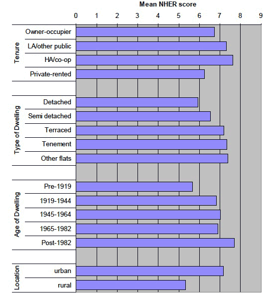 Figure 6 Mean NHER by tenure, type of dwelling, age of dwelling and urban/rural indicator
