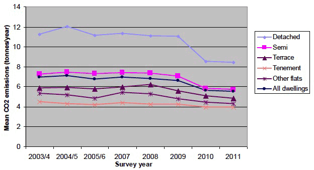 Figure 7 Average CO2 emissions by dwelling type (tonnes per year), 2003/4 to 2011