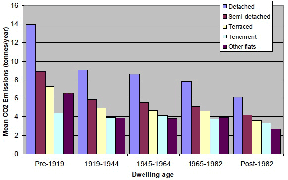 Figure 8 Mean CO2 emissions by age and type of dwelling (Tonnes CO2 per year)