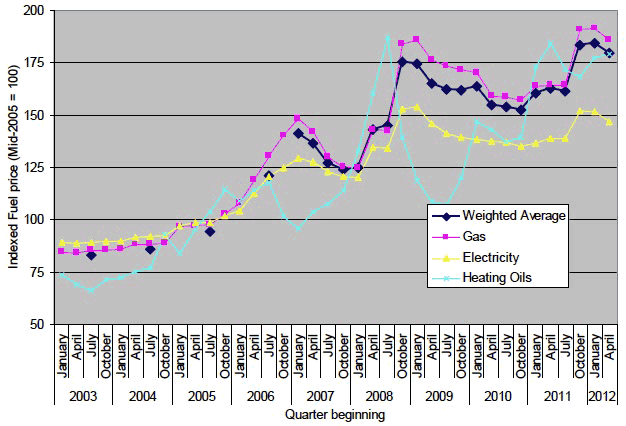 Figure 10 RPI fuel price components from 2003 relative to the GDP deflator 