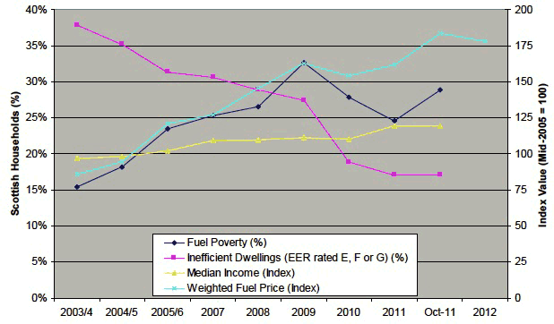 Figure 11 Fuel Poverty by energy efficiency and indexed fuel price and median income
