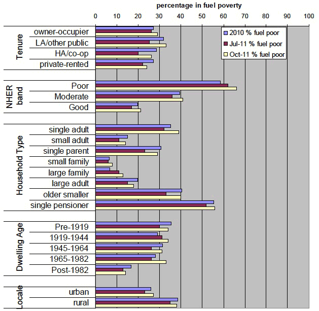 Figure 13 Fuel poverty rates by selected household and dwelling characteristics (%), 2010 and July and October fuel prices 2011.
