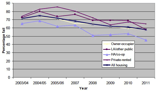 Figure 14 SHQS failures 2003/04 to 2011 by Tenure (%) Figure 14 SHQS failures 2003/04 to 2011 by Tenure (%)