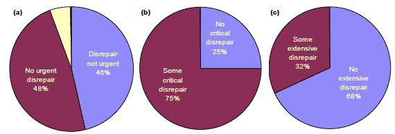 Figure 15 Of those dwellings with any disrepair: (a) urgency of disrepair (b) some disrepair to critical elements and (c) some extensive disrepair (%)