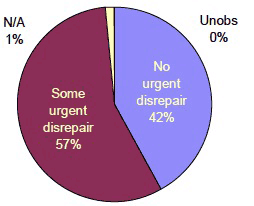 Figure 16 Urgent disrepair in dwellings with some form of disrepair to critical elements (%) Figure 16 Urgent disrepair in dwellings with some form of disrepair to critical elements (%)