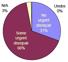 Figure 17 Urgent disrepair in dwellings with some form of extensive disrepair (%) Figure 17 Urgent disrepair in dwellings with some form of extensive disrepair (%)