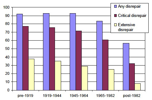 Figure 18 Any disrepair, critical element and extensive disrepair by age of dwelling (%) Figure 18 Any disrepair, critical element and extensive disrepair by age of dwelling (%)