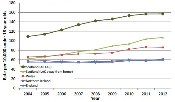 Chart 3: Cross-UK comparison of rate of looked after children per 10,000 children, 2004-2012