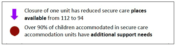 Chart 6: Daily occupancy of secure care accommodation: 1 August 2011-31 July 2012