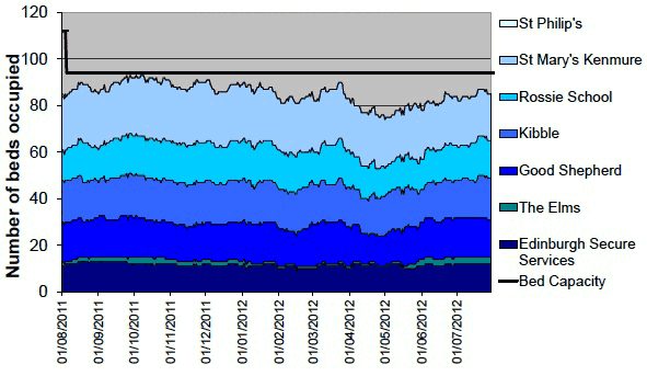 Chart 6: Daily occupancy of secure care accommodation: 1 August 2011-31 July 2012