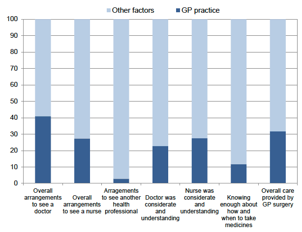 Chart 2 Percentage of variation in experience explained by the GP practice for selected questions Chart 2 Percentage of variation in experience explained by the GP practice for selected questions