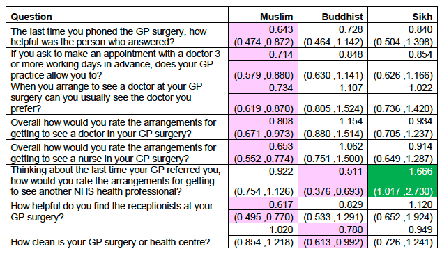 Muslim, Buddhist and Sikh Muslim, Buddhist and Sikh