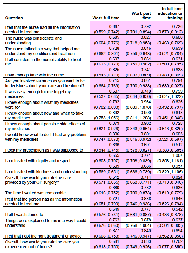 Work full time, part-time and in full-time education or training