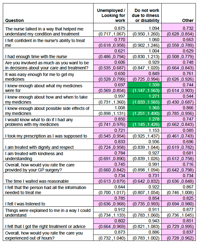 Unemployed /Looking for work, Do not work due to illness or disability; and Other