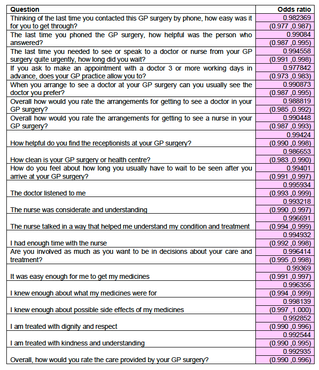 Percentage of GP practice list from deprived areas Percentage of GP practice list from deprived areas