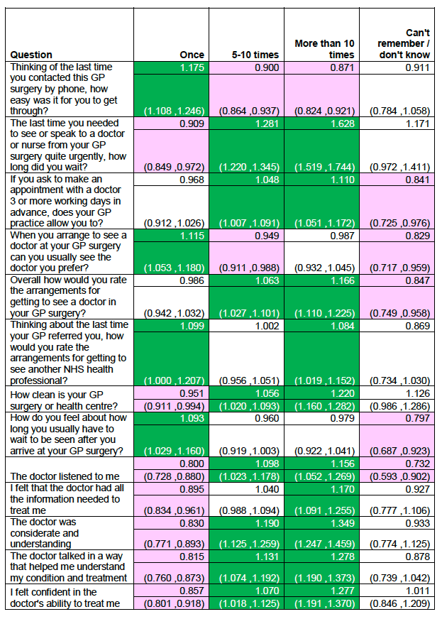 How often people contacted their GP surgery How often people contacted their GP surgery
