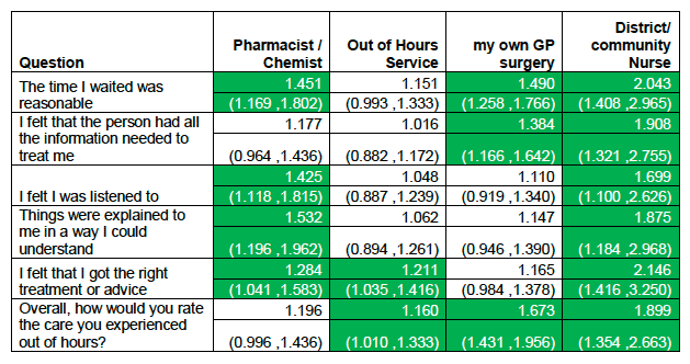 Pharmacist/chemist, out of hours service, my own GP surgery and district/community nurse Pharmacist/chemist, out of hours service, my own GP surgery and district/community nurse