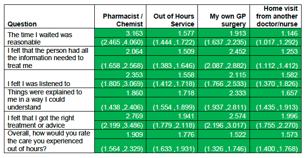 Pharmacist /chemist, out of hours service, my own GP surgery, home visit from another doctor