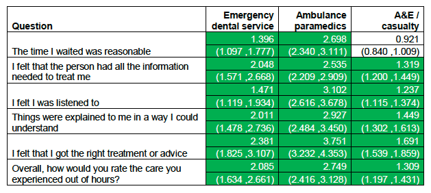 Emergency dental service, ambulance paramedics and A&E/casualty