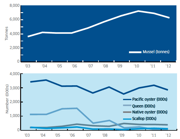 Figure 1: Table production by species 2003-2012.