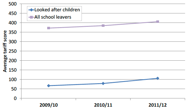 Chart 1: Average tariff scores of looked after children against all school leavers, 2009/10 to 2011/12 Chart 1: Average tariff scores of looked after children against all school leavers, 2009/10 to 2011/12