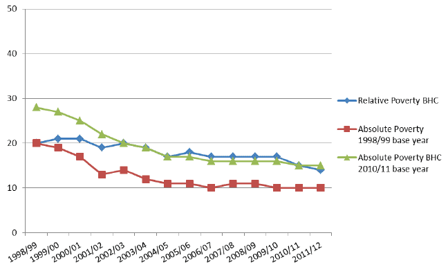 Chart A11: Comparison of absolute poverty with 1998/99 base year, absolute poverty with 2010/11 base year and relative poverty, Before Housing Costs.