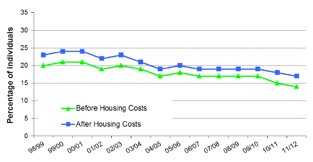 Chart 1a: Relative Poverty - All individuals: 1998/99 - 2011/12
