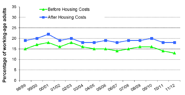Chart 3a: Relative Poverty: 1998/99 - 2011/12