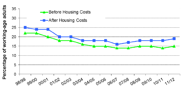 Chart 3b: Absolute Poverty: 1998/99 - 2011/12