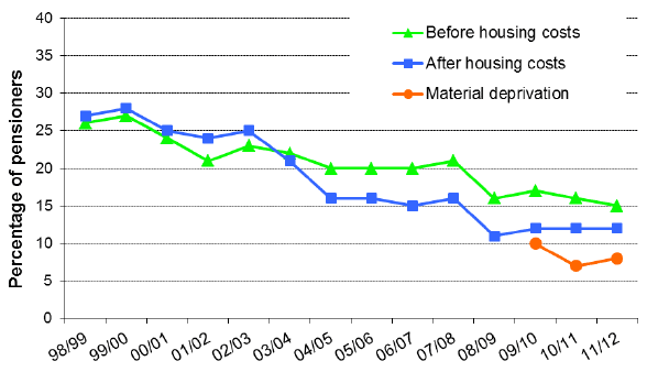 Chart 4a: Relative Poverty: 1998/99 - 2011/12