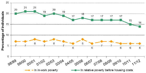 Chart 5: Proportion of individuals in in-work poverty (relative poverty before housing costs): 1998/99 - 2011/12
