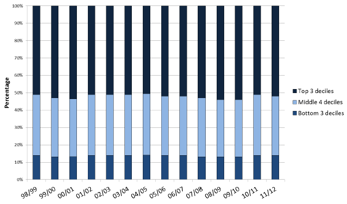 Chart 6: Percentage of total equivalised income going to the bottom and top three income deciles, 1998-99 - 2011-12