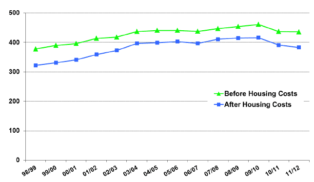 Chart 7: Median equivalised weekly household income in Scotland: 1998/99 to 2011/12 (in placed 2011/12 prices)
