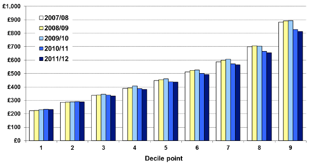 Chart 8: Equivalised weekly household incomes (Before Housing Costs) for each decile point from 2007/08 to 2011/12 (in 2011/12 prices) - Scotland