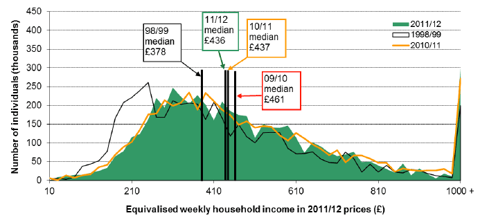 Chart 9: Equivalised weekly household income distribution (before housing costs): Scotland - 1998/99, 2010/11 and 2011/12