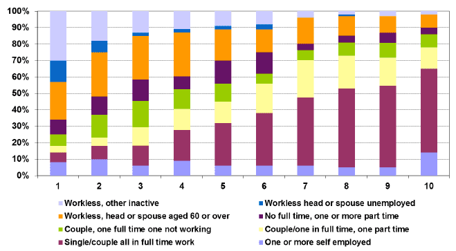 Chart 11: Economic status of family by equivalised income decile: 2011/12