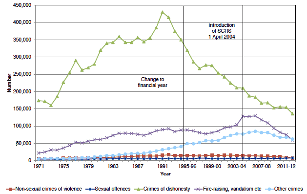 Chart 2: Crimes recorded by the police by crime group, 1971 to 1994 then 1995-96 to 2012-13