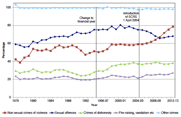 Clear up rates for crimes recorded by the police by crime group, 19761 to 1994 then 1995-96 to 2012-13