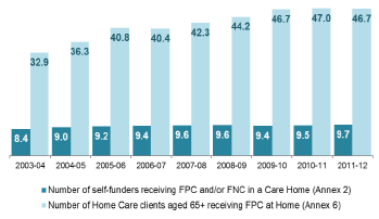 Figure 1: Number of people receiving FPNC
