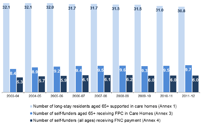 Figure 3: Care Home residents Figure 3: Care Home Residents
