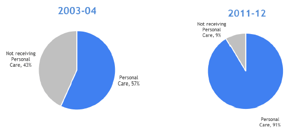 Figure 4: Change in proportion of all home care clients ages 65+ receiving personal care from 2003-04 to 2011-12 Figure 4: Change in proportion of all home care clients ages 65+ receiving personal care from 2003-04 to 2011-12