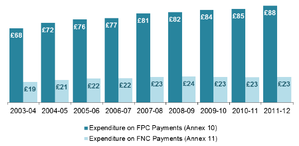 Figure 5: Expenditure in Care Homes from 2003/04 to 2011/12 Figure 5: Expenditure in Care Homes from 2003/04 to 2011/12