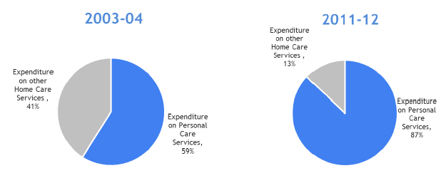 Figure 6: Change in FPC Expenditure as a proportion of total net expenditure on home care services from 2003-04 to 2011-12 Figure 6: Change in FPC Expenditure as a proportion of total net expenditure on home care services from 2003-04 to 2011-12