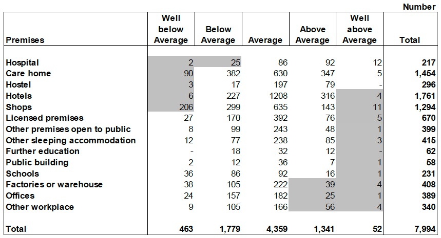 Table 17: Risk level of non-domestic premises audited in 2012-13 - Scotland Table 17: Risk level of non-domestic premises audited in 2012-13 - Scotland