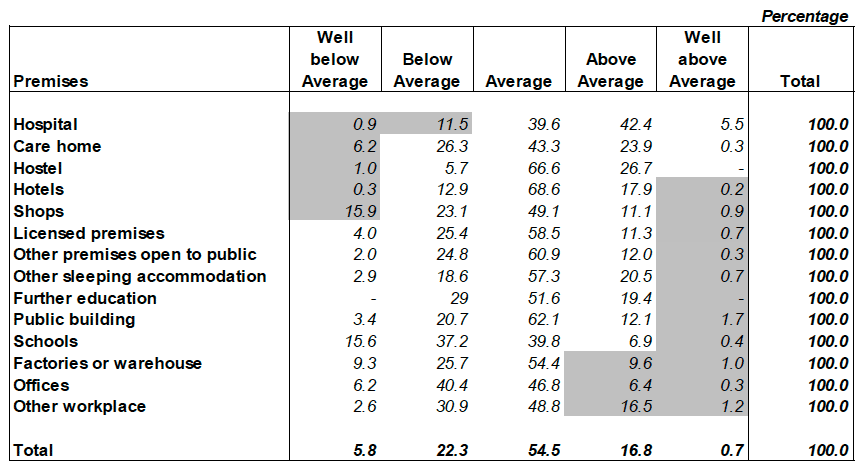 Table 17a: Percentage of risk level within each non-domestic premise type audited in 2012-13 - Scotland Table 17a: Percentage of risk level within each non-domestic premise type audited in 2012-13 - Scotland