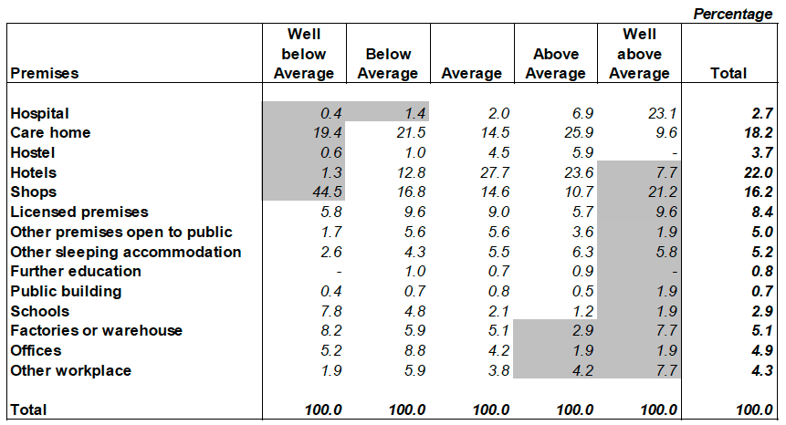 Table 17b: Percentage of risk level within each level for non-domestic premises audited in 2012-13 - Scotland Table 17b: Percentage of risk level within each level for non-domestic premises audited in 2012-13 - Scotland