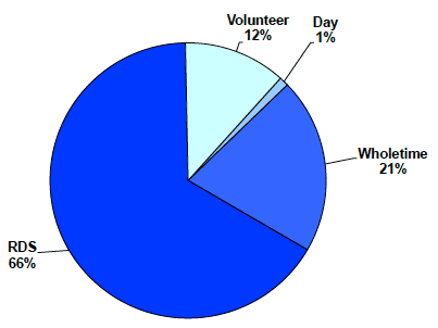 Chart 1 - Scotland's Fire Stationsby crewing type as at 31 March 2013