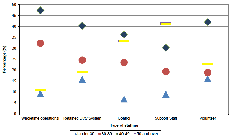 Chart 4 - Percentage of age range within each type of Fire and Rescue Service staffing as at 31 March 2013